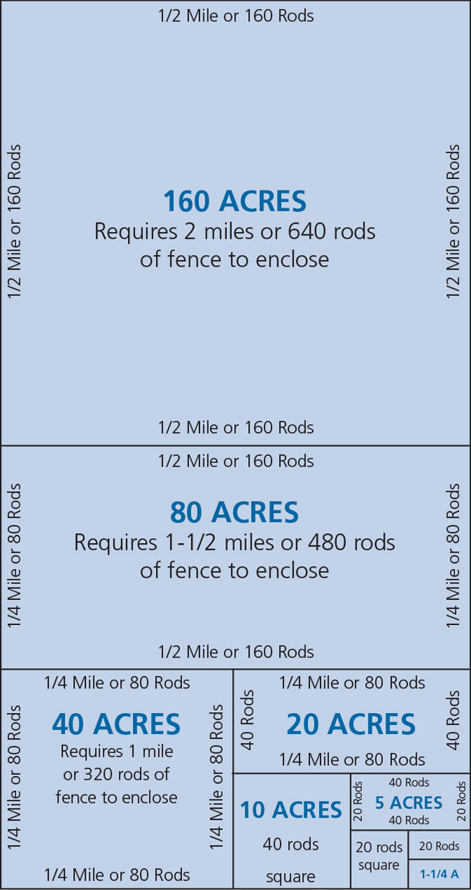 Acreage Guide